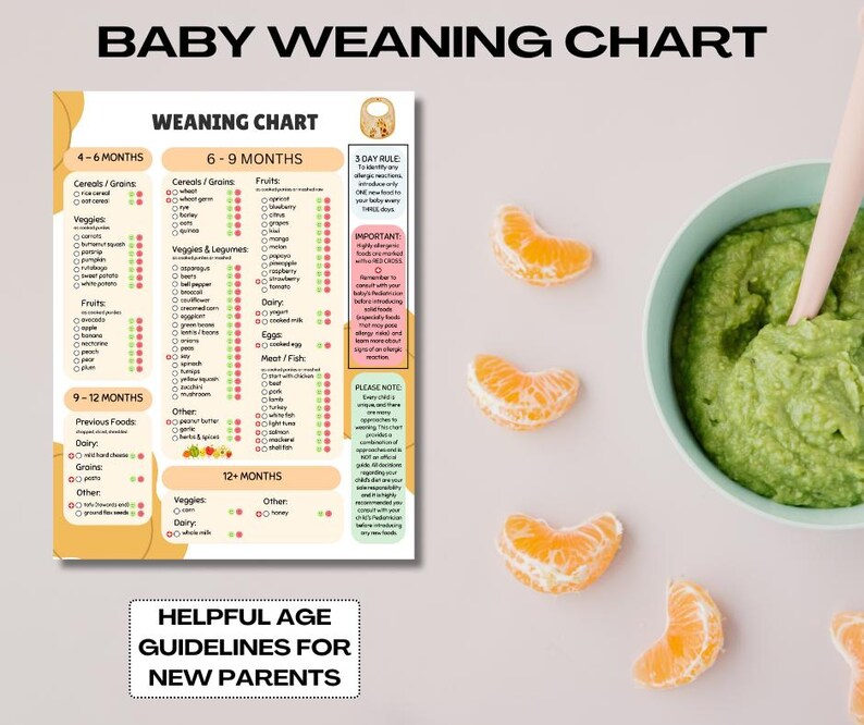 K&ouml;nnte beinhalten: Eine bunte Tabelle mit einer Checkliste von Lebensmitteln, die Babys in verschiedenen Altersstufen essen k&ouml;nnen. Die Tabelle tr&auml;gt den Titel "Baby Weaning Chart" und umfasst Abschnitte f&uuml;r 4-6 Monate, 6-9 Monate, 9-12 Monate und 12+ Monate. Die Tabelle ist in Kategorien wie Getreide, Fr&uuml;chte, Gem&uuml;se, Milchprodukte, Fleisch und Fisch unterteilt. Die Tabelle enth&auml;lt auch eine 3-Tage-Regel und wichtige Hinweise f&uuml;r Eltern. Die Tabelle ist von einem gelben Rand umgeben und hat einen rosa und blauen Hintergrund.