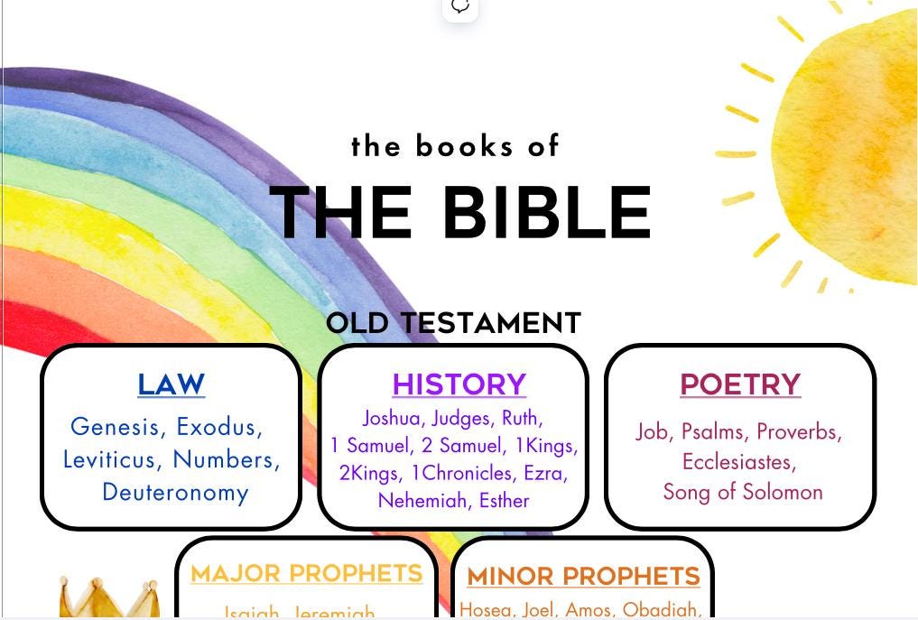 Books of the Bible Poster - Etsy