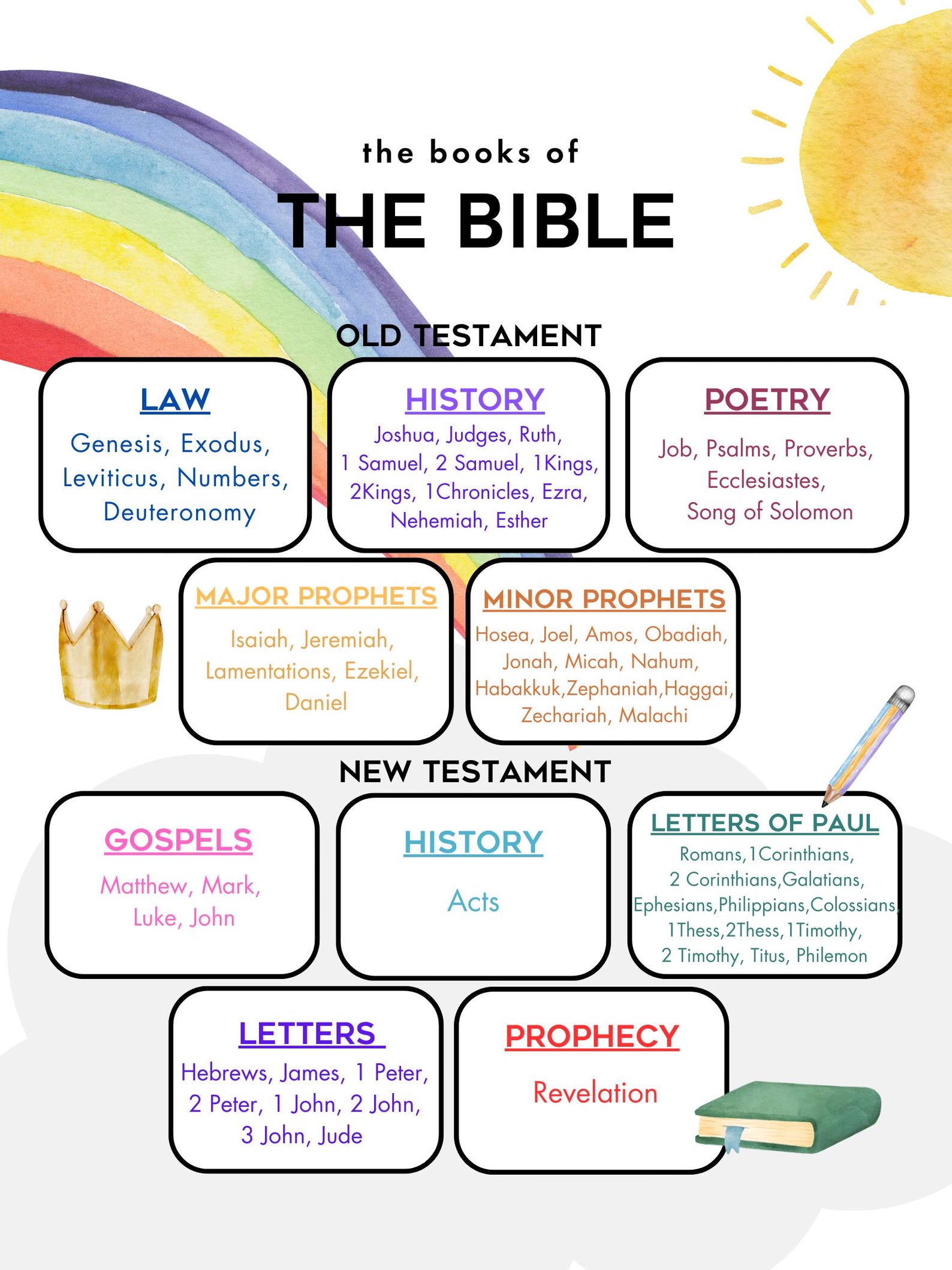 Books of the Bible Poster - Etsy UK