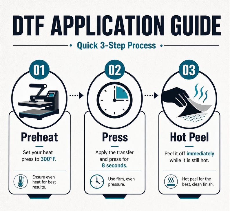 Pu&ograve; includere: Una guida all'applicazione DTF che illustra un processo in 3 fasi. La fase 01 mostra una termopressa con istruzioni per il preriscaldamento a 149&deg;C. La fase 02 mostra un'icona a orologio e 8 secondi di pressione. La fase 03 mostra il distacco a caldo.