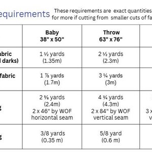 May include: A chart titled "Fabric Requirements" lists fabric quantities for baby (38" x 50"), throw (63" x 76"), and queen (89" x 114") sizes. It specifies yardage needed for colored, background, backing, and binding fabrics.