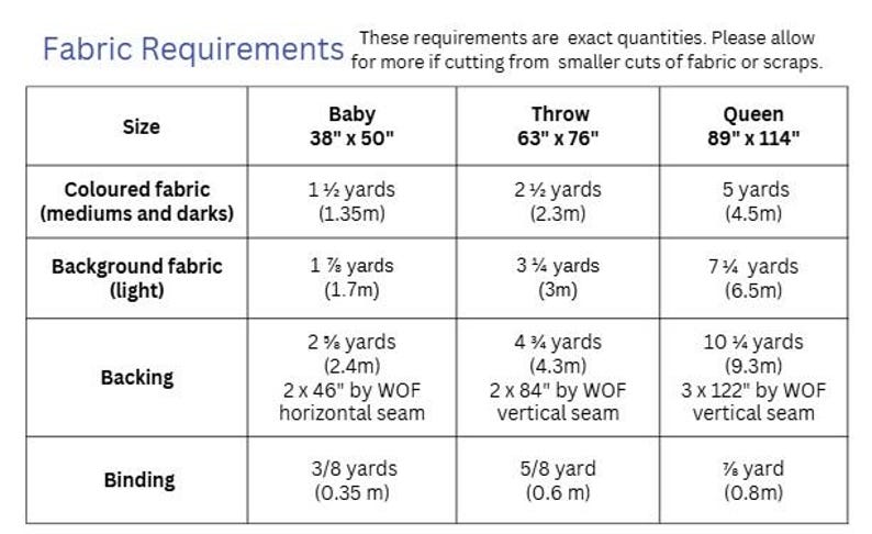 May include: A chart titled "Fabric Requirements" lists fabric quantities for baby (38" x 50"), throw (63" x 76"), and queen (89" x 114") sizes. It specifies yardage needed for colored, background, backing, and binding fabrics.
