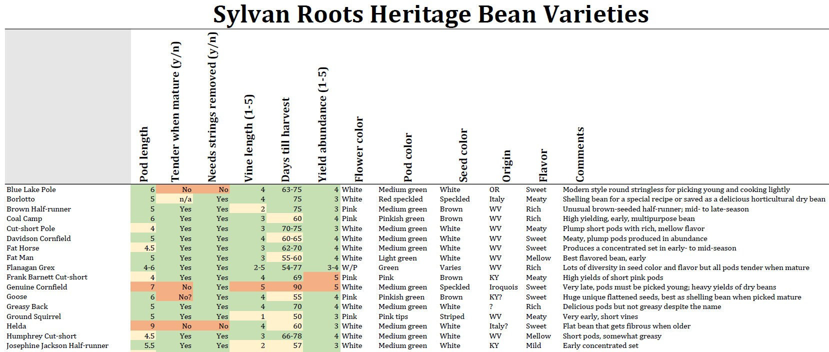 Bean Variety Summary Cheatsheet - Etsy