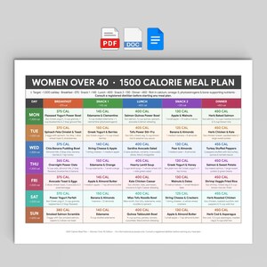 Könnte beinhalten: Ein wöchentlicher Ernährungsplan mit dem Titel WOMEN OVER 40 1500 CALORIE MEAL PLAN. Das Raster zeigt tägliche Frühstücks-, Mittags- und Snackoptionen mit Kalorienangaben und spezifischen Lebensmitteln für jeden Tag von Montag bis Sonntag.