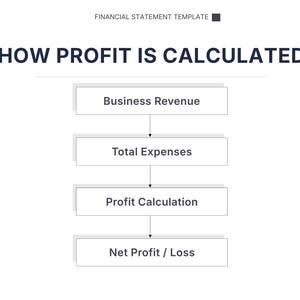 Pu&ograve; includere: Diagramma che illustra il calcolo del profitto. Il testo "HOW PROFIT IS CALCULATED" &egrave; in alto. I passaggi includono "Business Revenue", "Total Expenses", "Profit Calculation" e "Net Profit / Loss", collegati da frecce.