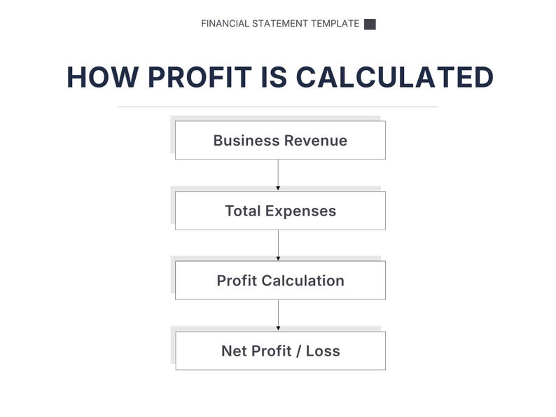 Pu&ograve; includere: Diagramma che illustra il calcolo del profitto. Il testo "HOW PROFIT IS CALCULATED" &egrave; in alto. I passaggi includono "Business Revenue", "Total Expenses", "Profit Calculation" e "Net Profit / Loss", collegati da frecce.