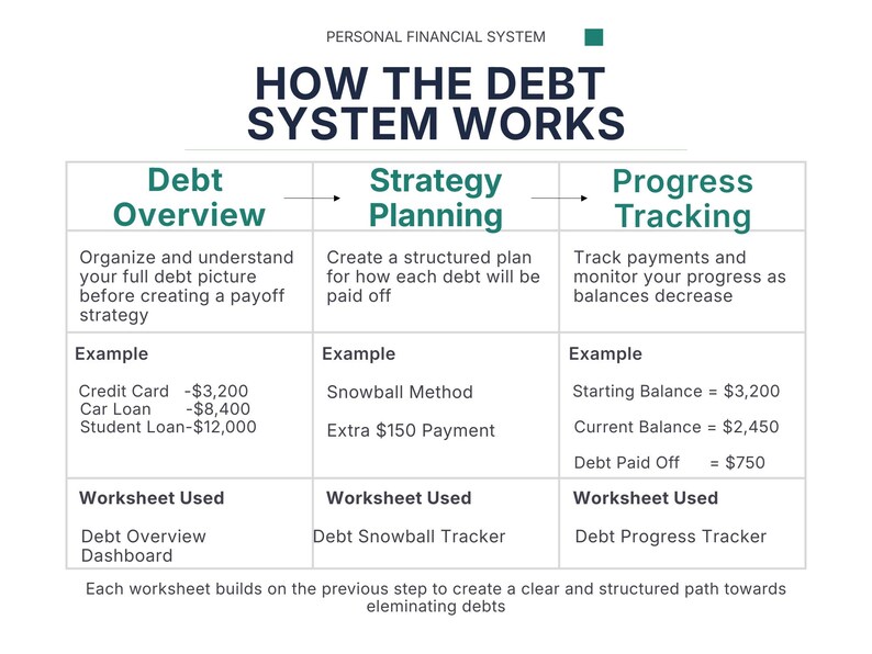 Debt Snowball & Payoff Planner System | Debt Tracker Printable | Debt ...