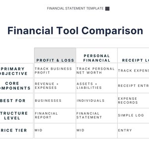 Pu&ograve; includere: Un grafico bianco intitolato "Confronto degli strumenti finanziari" che presenta una tabella che confronta gli strumenti finanziari. La tabella ha colonne per Profitto e perdita, Finanza personale e Registro delle entrate, con righe che dettagliano obiettivi, componenti e struttura.