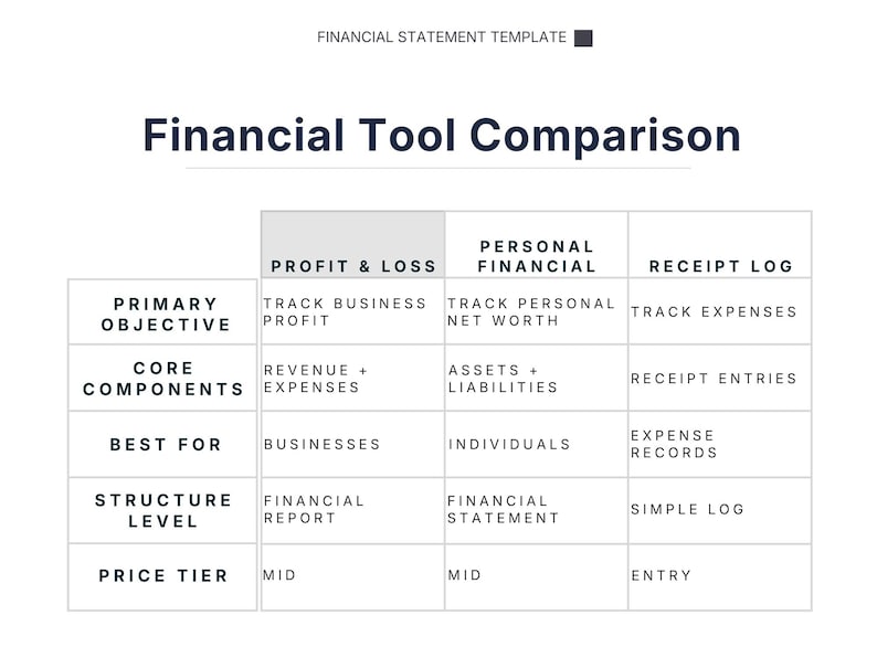Pu&ograve; includere: Un grafico bianco intitolato "Confronto degli strumenti finanziari" che presenta una tabella che confronta gli strumenti finanziari. La tabella ha colonne per Profitto e perdita, Finanza personale e Registro delle entrate, con righe che dettagliano obiettivi, componenti e struttura.