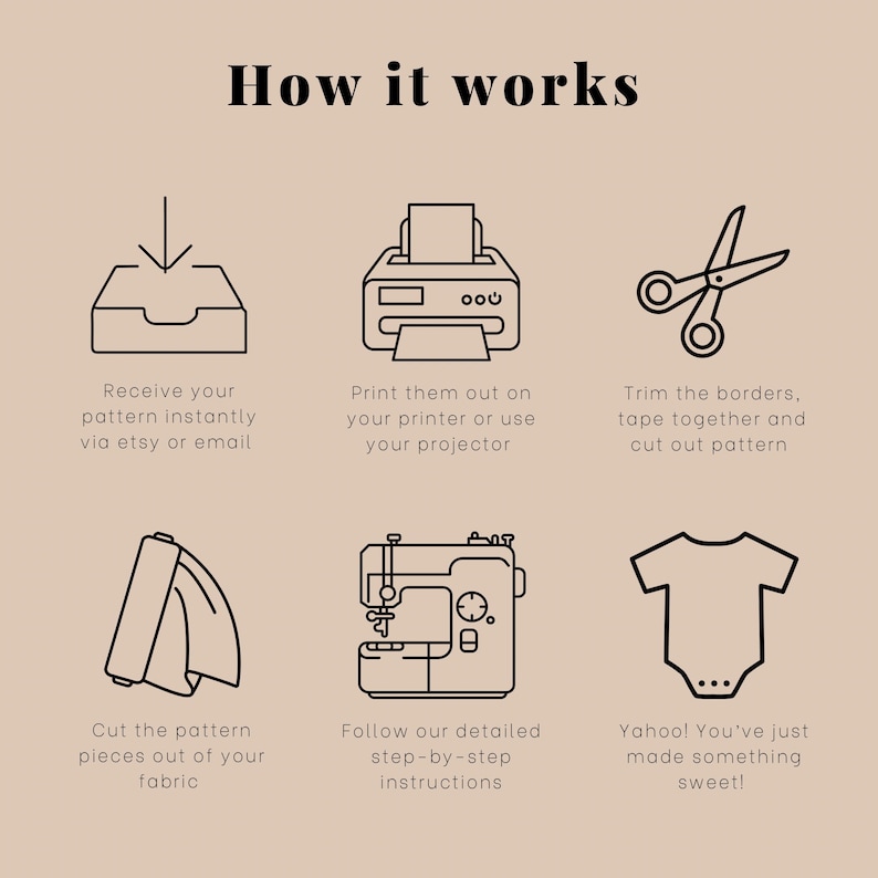 May include: A black and white illustration showing the steps to create a custom garment. The steps include receiving a pattern, printing it, cutting out the fabric, sewing it, and finishing the garment.