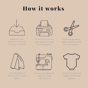 May include: A black and white illustration showing the steps to create a custom garment. The steps include receiving a pattern, printing it, cutting out the fabric, sewing it, and finishing the garment.