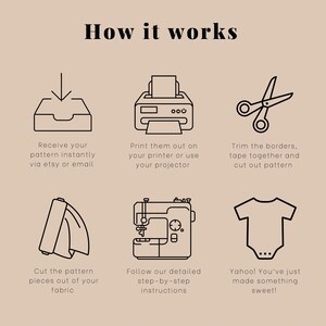 May include: A step-by-step guide on how to create a custom baby onesie. The steps include receiving the pattern, printing it out, cutting out the fabric, sewing the pieces together, and finally, enjoying the finished product.