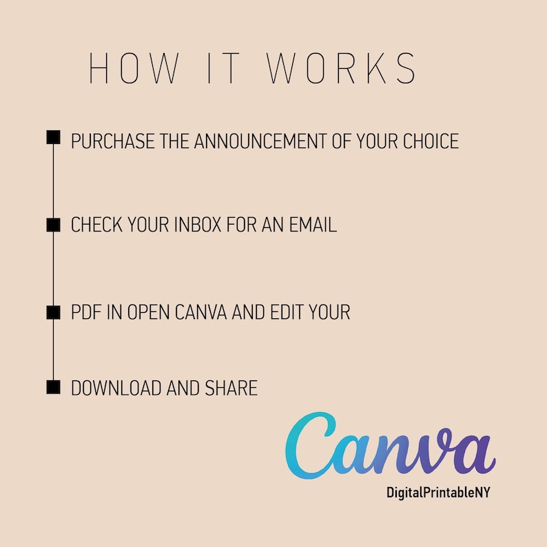 Puede incluir: Gr&aacute;fico beige con el texto "HOW IT WORKS" en la parte superior. Debajo, se enumeran cuatro pasos: Comprar, Revisar la bandeja de entrada, Editar PDF en Canva y Descargar. El logotipo de Canva est&aacute; en la parte inferior.