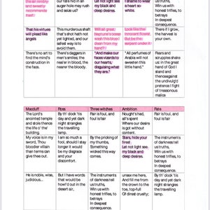 GCSE English Literature: Macbeth quote bank