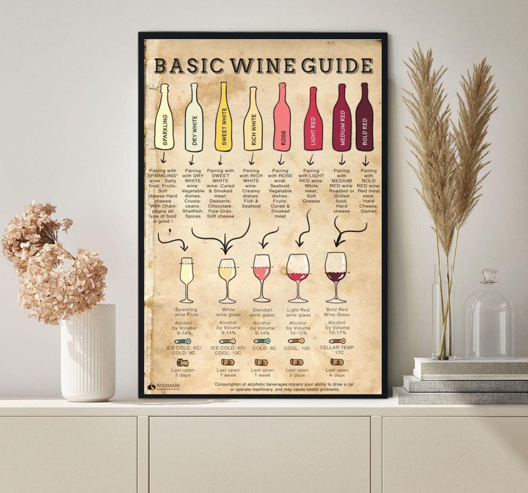 Basic Wine Guide Poster Wine Knowledge Poster Aging Chart - Etsy