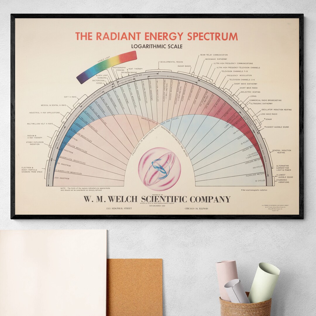 Radiant Energy Spectrum Radiations Chart Physics
