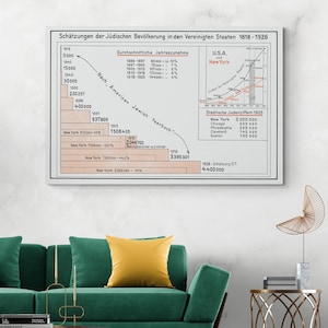 May include: A framed historical chart titled "Estimates of the Jewish Population in the United States 1818-1926." The chart includes graphs, tables, and text in German, detailing population figures and growth rates over time. The chart is displayed on a wall.