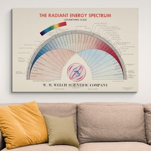 Radiant Energy Spectrum Chart – Vintage Scientific Diagram Showing Electromagnetic Frequencies from Radio Waves to Gamma Rays