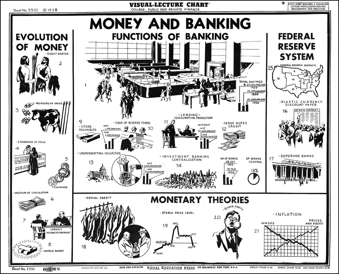 Money and Banking Functions of Banking Educational Chart Etsy
