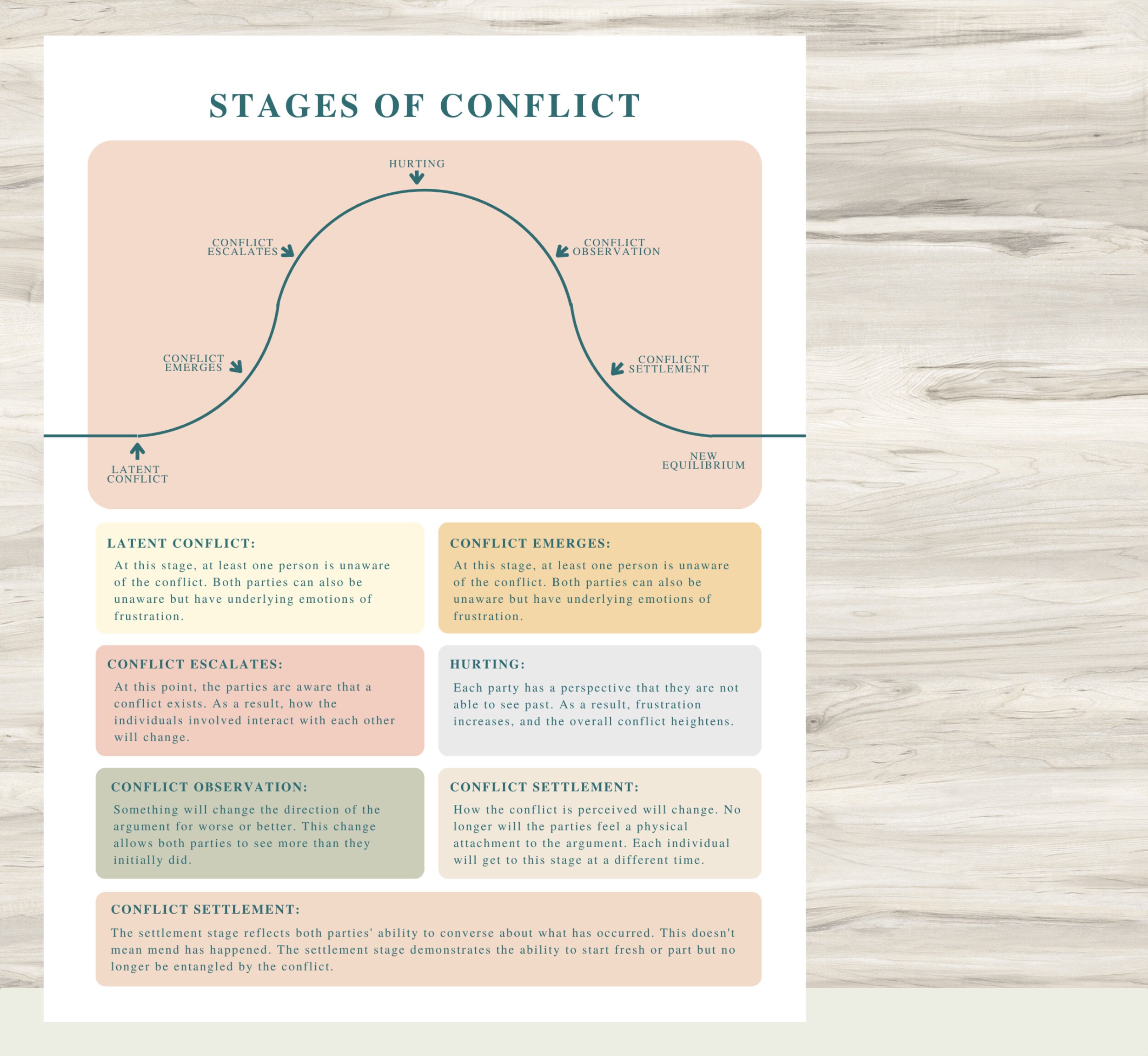 Resolution Stage Stages of Conflict, Conflict Resolution Worksheet, Argument Processing ...