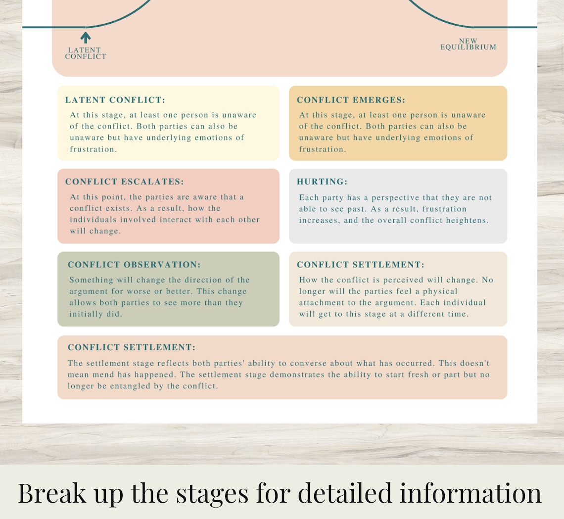 Stages of Conflict, Conflict Resolution Worksheet, Argument Processing ...