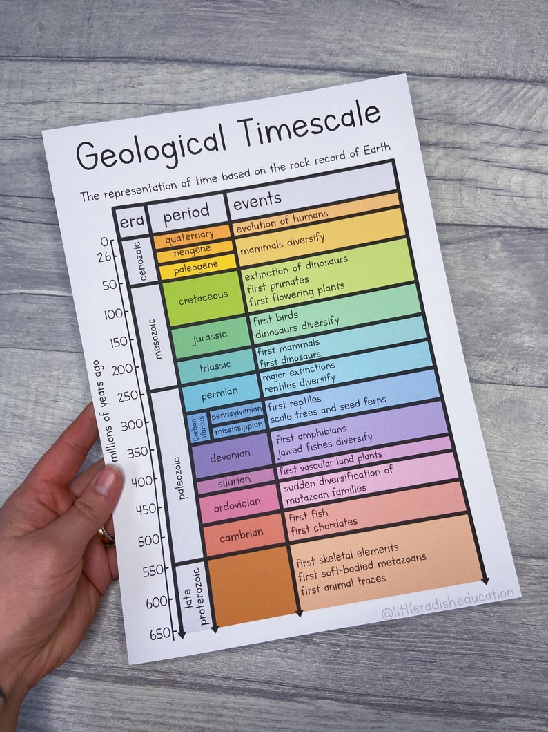 Printable Geological Timescale Print Geology Themed - Etsy UK