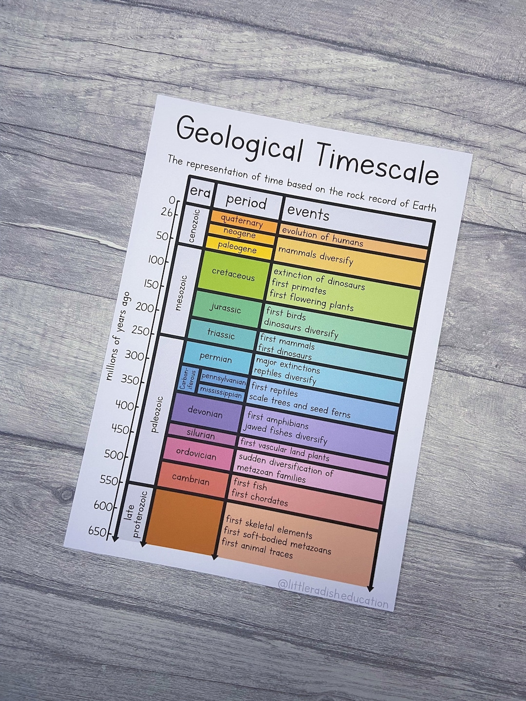 Printable Geological Timescale Print Geology Themed - Etsy UK