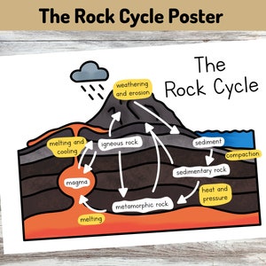 The Rock Cycle Printable, Children’s A4 Resources Wall Art, Geology and Rocks, Earth Anatomy, STEM and Earth Science Teaching Materials