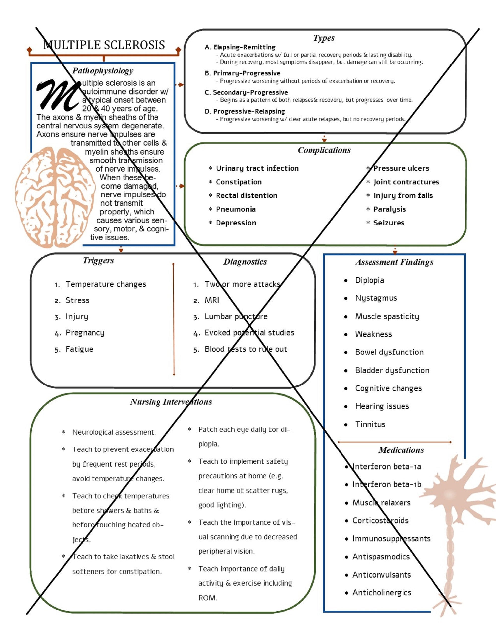 Multiple Sclerosis Nursing Concept Map Etsy