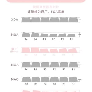 Op de afbeelding: Diagram van toetsenbord keycap profielen, waaronder XDA, MDA, MOA, MAO en FOA. De afbeelding toont de keycap hoogte vergelijking, met labels en metingen in millimeters. De tekst in de afbeelding is in het Chinees.