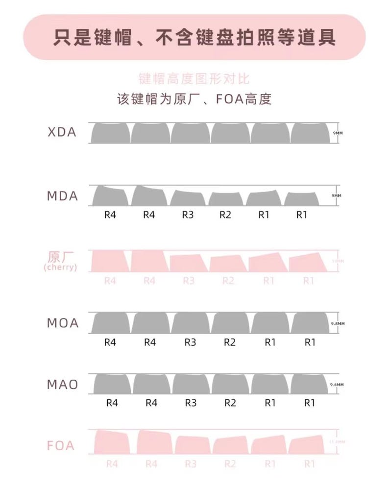 Op de afbeelding: Diagram van toetsenbord keycap profielen, waaronder XDA, MDA, MOA, MAO en FOA. De afbeelding toont de keycap hoogte vergelijking, met labels en metingen in millimeters. De tekst in de afbeelding is in het Chinees.