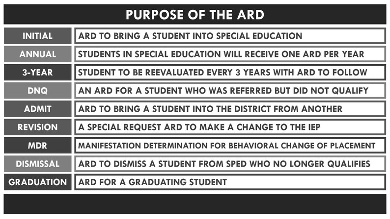 May include: A black and white chart titled "Purpose of the ARD" with a list of different types of ARD meetings and their purposes. The types of meetings include: Initial, Annual, 3-Year, DNQ, Admit, Revision, MDR, Dismissal, and Graduation.