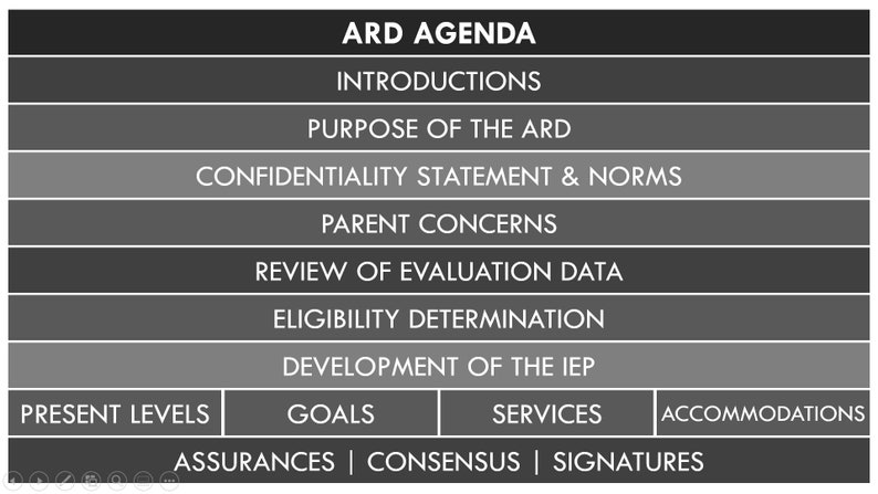 May include: A black and white diagram outlining the steps of an ARD meeting, which stands for Admission, Review, and Dismissal. The steps include introductions, purpose of the ARD, confidentiality statement and norms, parent concerns, review of evaluation data, eligibility determination, development of the IEP, present levels, goals, services, accommodations, assurances, consensus, and signatures.