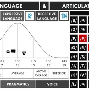 May include: A black and white chart with a bell curve showing language and articulation scores. The chart includes scores for overall language, expressive language, receptive language, and articulation. The articulation section includes a grid of sounds with short and long vowel sounds.