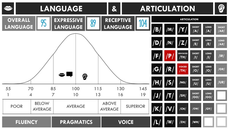 May include: A black and white chart with a bell curve showing language and articulation scores. The chart includes scores for overall language, expressive language, receptive language, and articulation. The articulation section includes a grid of sounds with short and long vowel sounds.