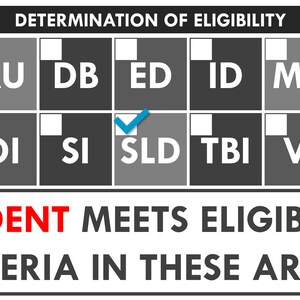 May include: A chart with a checklist of eligibility criteria. The chart is divided into 12 squares, each with a letter abbreviation. A checkmark is in the square labeled "SLD". The text below the chart reads "STUDENT MEETS ELIGIBILITY CRITERIA IN THESE AREAS."
