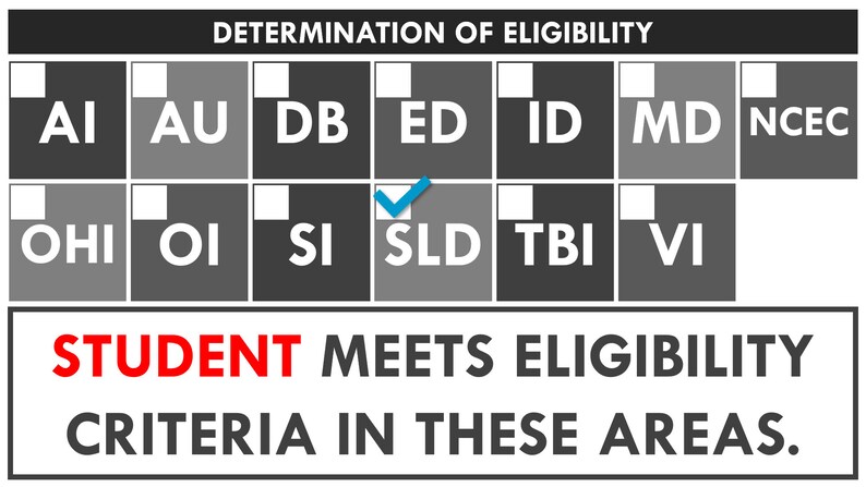 May include: A chart with a checklist of eligibility criteria. The chart is divided into 12 squares, each with a letter abbreviation. A checkmark is in the square labeled "SLD". The text below the chart reads "STUDENT MEETS ELIGIBILITY CRITERIA IN THESE AREAS."