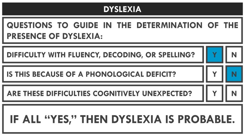 May include: A black and white diagram with the title "Dyslexia". The diagram asks three questions to help determine the presence of dyslexia. Each question has a "Yes" or "No" answer option. The diagram states that if all answers are "Yes", then dyslexia is probable.