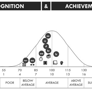 May include: A black and white chart with a bell curve showing the relationship between cognition and achievement. The chart includes a list of cognitive abilities and their corresponding scores, as well as a list of achievement areas and their corresponding scores.