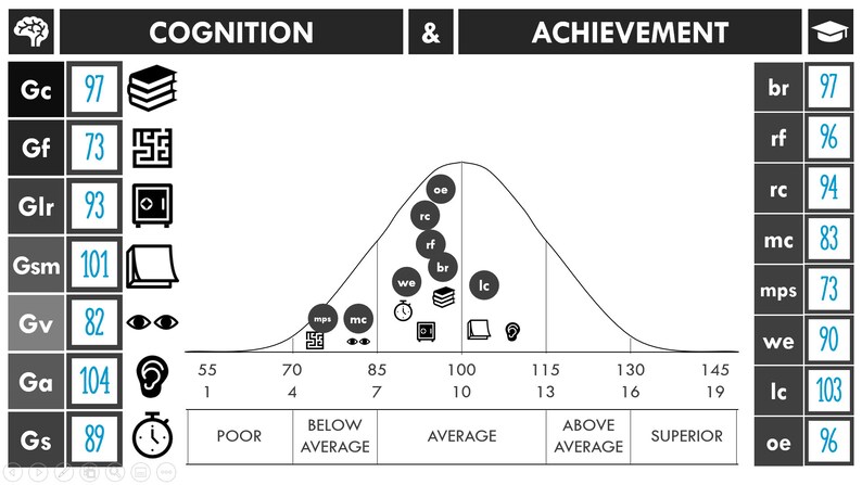 May include: A black and white chart with a bell curve showing the relationship between cognition and achievement. The chart includes a list of cognitive abilities and their corresponding scores, as well as a list of achievement areas and their corresponding scores.