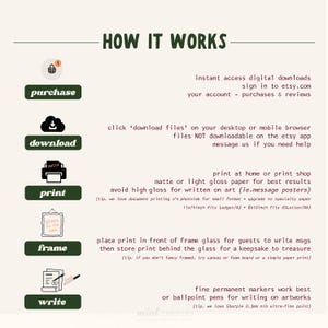 May include: An instructional graphic titled HOW IT WORKS with five dark green buttons labeled purchase, download, print, frame, and write. Each button features a corresponding icon and text explaining the digital download process, printing tips, and framing instructions for art prints.