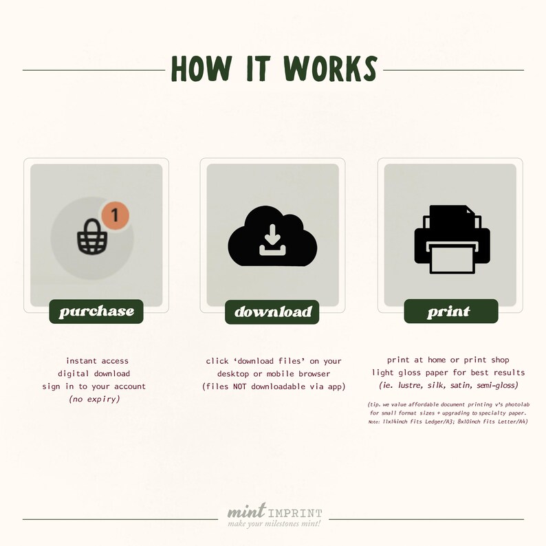 May include: An infographic titled "How It Works" with three steps: purchase, download, and print. Each step has an icon and text description. The text includes instructions for digital downloads and printing on light gloss paper.