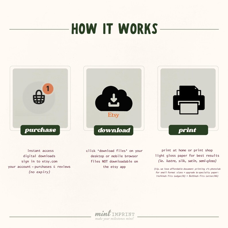 May include: An instructional graphic titled HOW IT WORKS with three sections: purchase, download, and print. Icons include a shopping basket with a notification, a cloud with a downward arrow, and a printer. Text details the digital download process.
