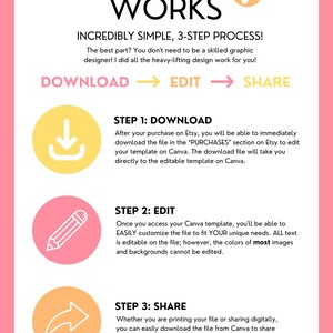 K&ouml;nnte beinhalten: Eine rosa und gelbe Grafik mit dem Text "How it WORKS" in einer gro&szlig;en, stilisierten Schrift. Die Grafik erkl&auml;rt einen dreistufigen Prozess zum Herunterladen, Bearbeiten und Teilen einer digitalen Vorlage. Die Schritte werden mit Symbolen veranschaulicht: einem Download-Pfeil, einem Bleistift und einem gekr&uuml;mmten Pfeil.