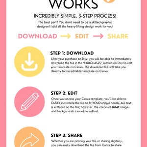 Pu&ograve; includere: Una grafica rosa e gialla con il testo "How it WORKS" in un grande font stilizzato. La grafica spiega un processo in tre passaggi per scaricare, modificare e condividere un modello digitale. I passaggi sono illustrati con icone: una freccia di download, una matita e una freccia curva.
