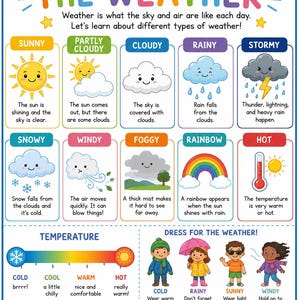 May include: An educational poster titled THE WEATHER featuring colorful illustrations of weather conditions like sunny, cloudy, rainy, and stormy. It includes a temperature scale and four figures dressed for different weather, with descriptive text for each.