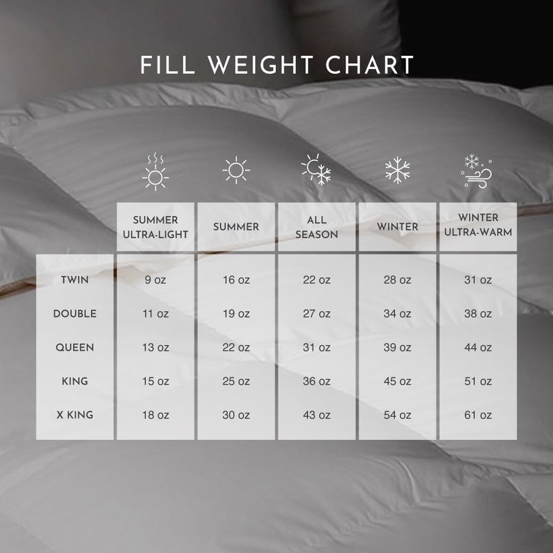 May include: A chart showing the fill weight of down comforters in ounces for different sizes, including twin, double, queen, king, and x-king. The chart is divided into four columns representing different fill weights: summer ultra-light, summer, all season, winter, and winter ultra-warm.
