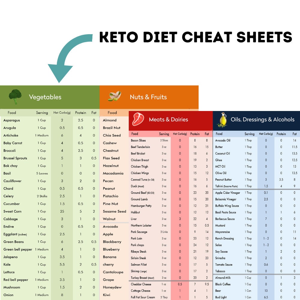 21 Day Keto Challenge Pack With Meal Plan Keto Cheat Sheets - Etsy
