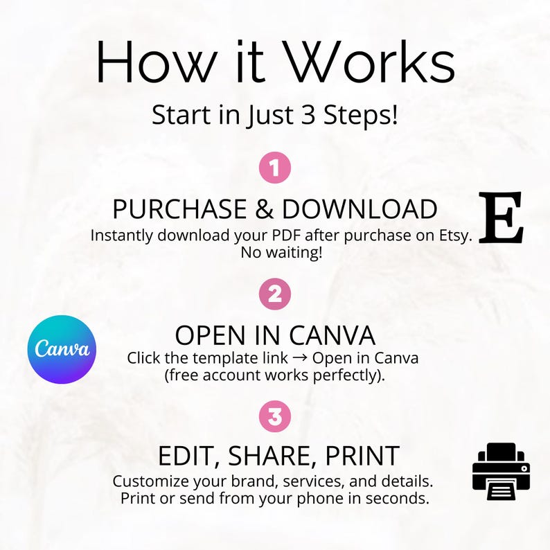 Puede incluir: Gr&aacute;fico con el texto "C&oacute;mo funciona" e instrucciones en tres pasos: Comprar y descargar, Abrir en Canva y Editar, compartir, imprimir. Incluye un logotipo de Canva y un icono de impresora.