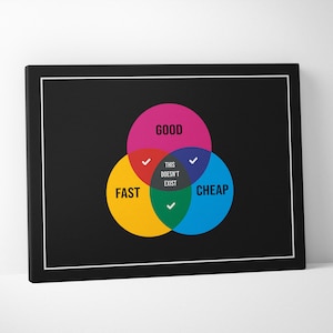 May include: A black and white graphic with three overlapping circles. The circles are labeled "Good", "Fast", and "Cheap". The overlapping area of all three circles is marked with a checkmark and the text "This doesn't exist".